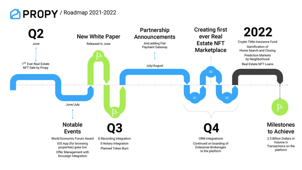 Propy 20212022 Roadmap The Year of the Real Estate NFT