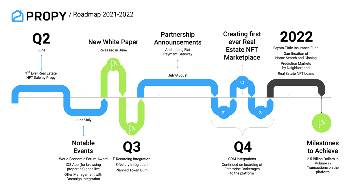 Propy 2021-2022 Roadmap: The Year of the Real Estate NFT