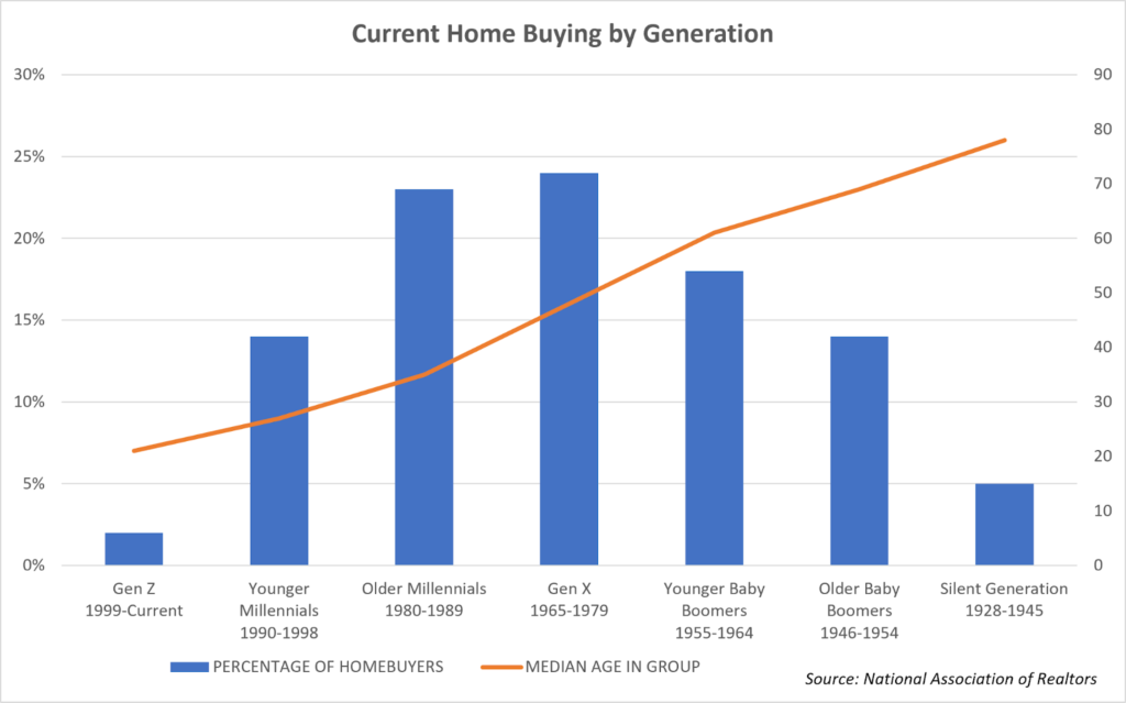 How Millennials and Gen Z are Changing the Real Estate Game